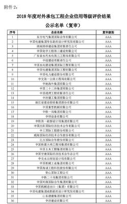 2018年度對外承包工程企業(yè)信用等級評價(jià)結(jié)果公示